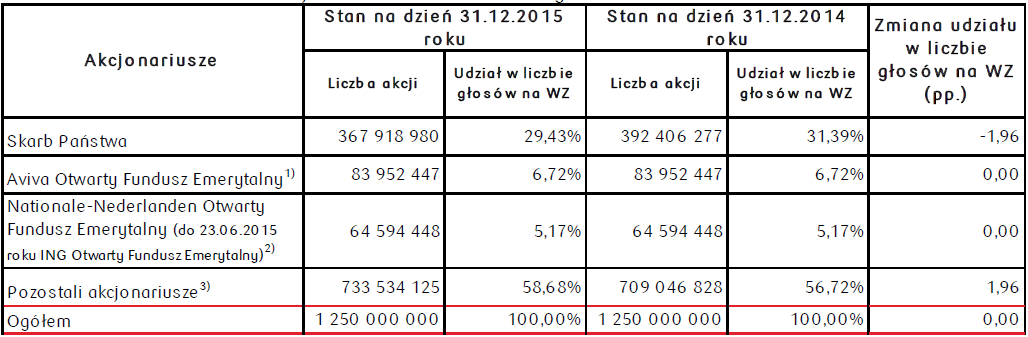 Struktura akcjonariatu