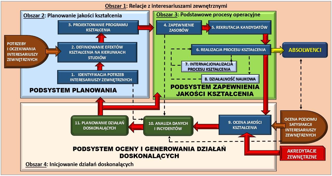 Model funkcjonalny WSZJK, zadeklarowany na bezbłędną realizację wielu procesów i podprocesów zapewnia zarządzanie procesowe, umożliwiające określenie przepływów informacyjnych i dokumentów oraz