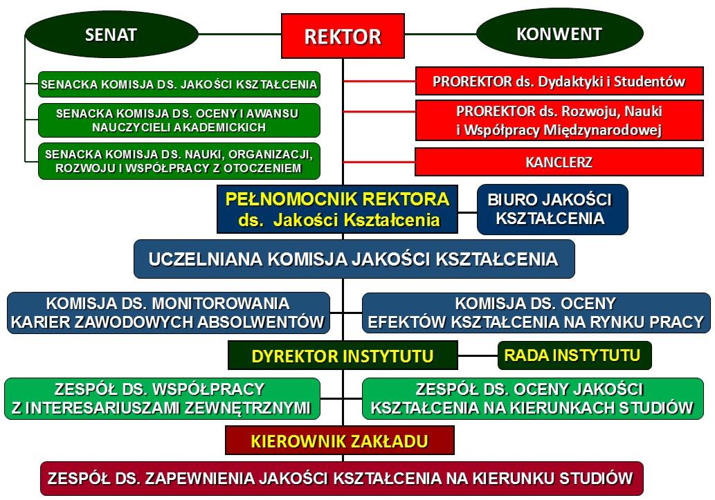 Każdy z podsystemów obejmuje ściśle zdefiniowane elementy Uczelni i jej otoczenia wraz z procedurami wzajemnego oddziaływania synergicznego w wyodrębnionych obszarach decyzyjnych, w celu zapewnienia