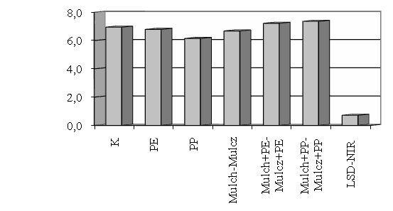 The chemical composition of fruit in selected melon cultivars grown under flat covers... 43 -Gadomska 2010]. The results of this experiment are comparable with those reported by other authors.