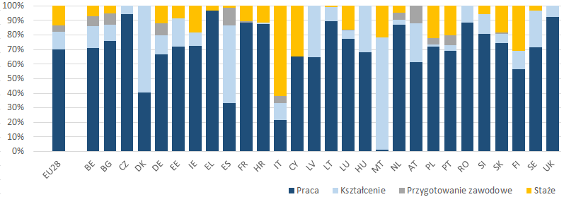 wsparcie edukacji i zatrudnienia. We Włoszech gwarancja dla młodzieży wpłynęła na przyśpieszenie zmian, które zostały odzwierciedlone w szerszych reformach zainicjowanych w ustawie o zatrudnieniu.