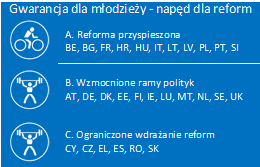 Gwarancja dla młodzieży zadziałała jako silny bodziec polityczny uzupełniający zastosowanie instrumentów makroekonomicznych oraz innych polityk w celu propagowania zatrudnienia młodych ludzi.