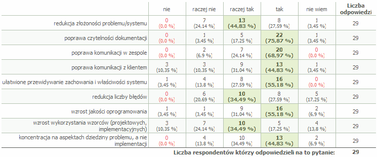 Korzyści wynikające z