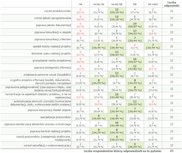 Korzyści wynikające ze