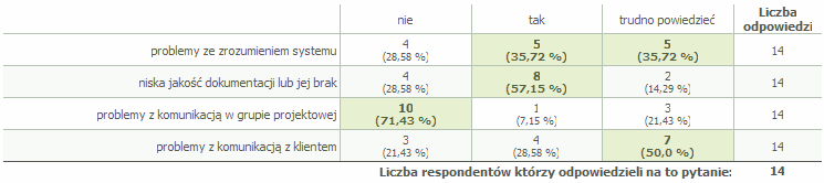 Konsekwencje braku modelowania Fakt, że 71% respondentów zaprzeczyło istnieniu problemów z komunikacją w grupie, można wytłumaczyć stosowaniem innych sposobów