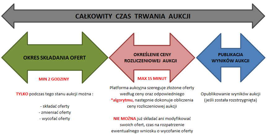 Przebieg Aukcji 5 Okres składania Ofert Oferty składać mogą wyłącznie uprawnieni przedstawiciele Oferenta. Oferty są widoczne wyłącznie dla Oferenta, który daną Ofertę złożył.