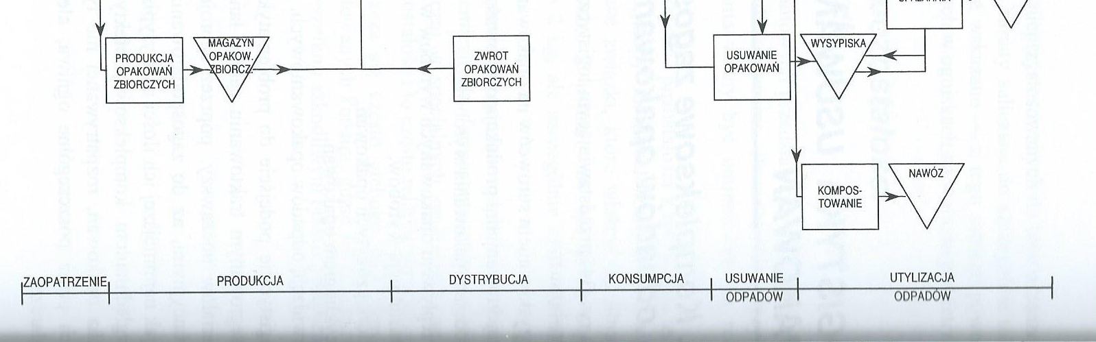 42 LOGISTYCZNY ŁAŃCUCH OPAKOWAŃ Źródło: