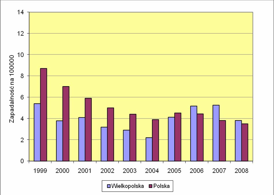 I. 2. 3. 2. Wirusowe zapalenia wątroby typu B W roku 2008 w województwie wielkopolskim zarejestrowano 130 zachorowań na wirusowe zapalenie wątroby typu B.