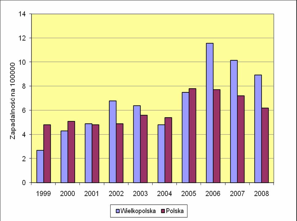 Ryc.4. Zapadalność na wzw C w województwie wielkopolskim i w Polsce w latach 1999-2008 I.2.4. Zachorowania na choroby zakaźne wieku dziecięcego Pogorszeniu uległa sytuacja epidemiologiczna zachorowań na krztusiec.