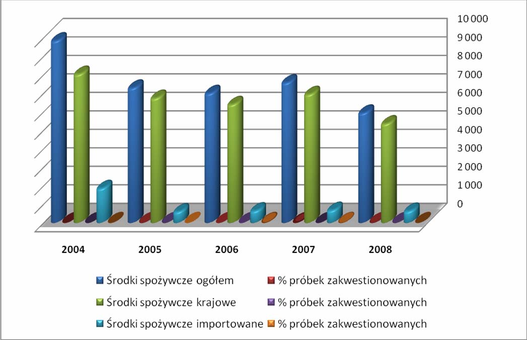 Rys. 9 Liczba zbadanych próbek i odsetek próbek kwestionowanych w latach 2004-2008 Zestawienie kwestionowanych próbek w poszczególnych grupach środków spożywczych przedstawiono w tabeli 7. Tab.