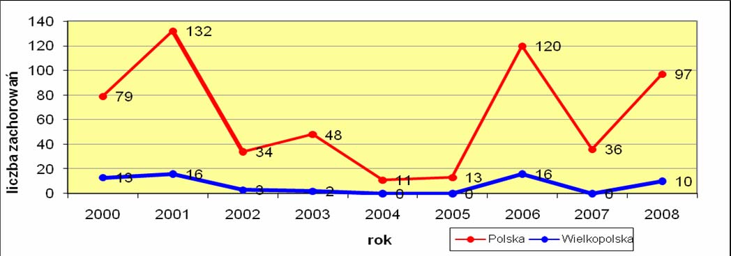 poddano 100 chorych. Spośród osób chorujących 77 hospitalizowano, pozostałe 42 leczono ambulatoryjnie. Wśród zachorowań odnotowano trzy ogniska zachorowań.