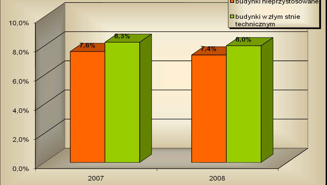 VIII.2. Funkcjonalność i stan techniczny budynków W 2008r.