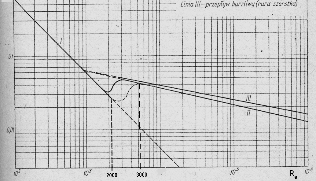 Hydrodynamika rurociągi opór przepływu Równanie Poiseuille'a ruch laminarny Równanie Darcy-Weisbacha ruch