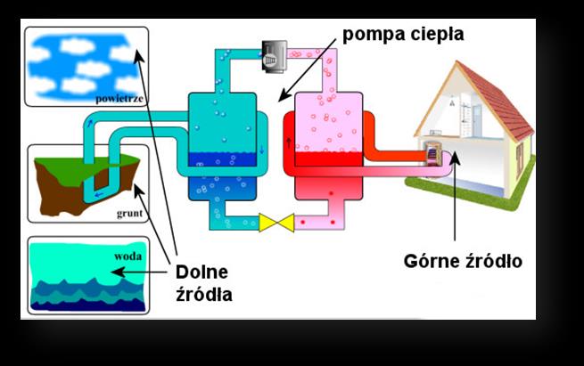 Rysunek 64. Pompy ciepła - zasada działania http://www.zielonaenergia.eco.pl/index.php?