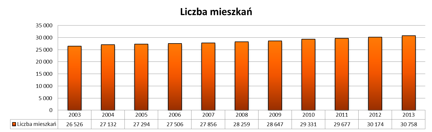 Rysunek 9. Liczba mieszkań w Siedlcach w latach 2003-2013 (źródło: GUS) Na przestrzeni ostatnich lat wzrasta liczba nowych mieszkań oddanych do użytku. W 2005 r.