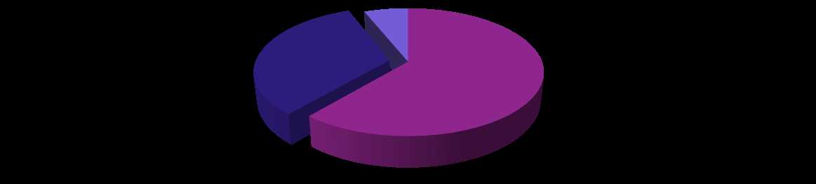 Diagram 11: ZNAJOMOŚĆ LEKARZA, PIELĘGNIARKI I POŁOŻNEJ POZ lekarza opiekującego się dzieckiem w poradni POZ 4% 96% swoją pielęgniarkę z poradni POZ swoją położną z poradni POZ 32% 50% 50% 68% Nie Tak