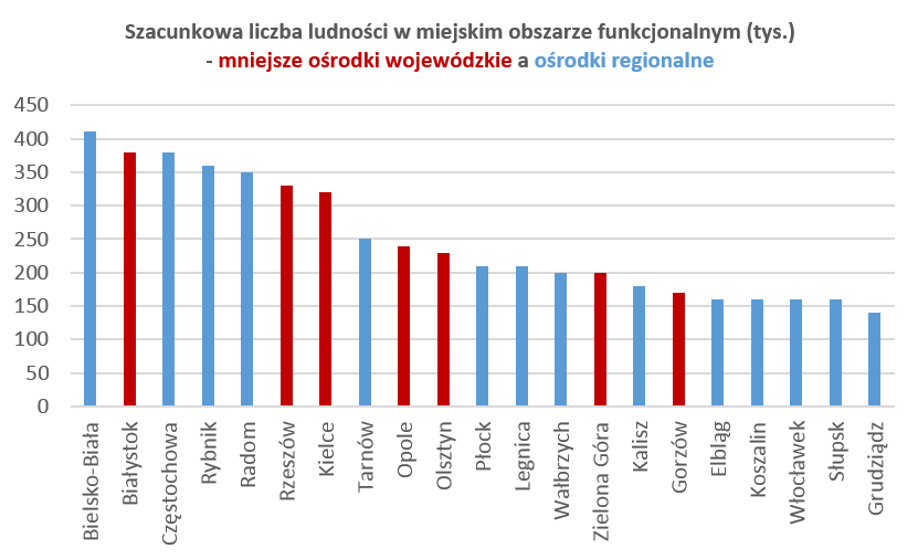 Potencjalny miejski obszar funkcjonalny: - zaliczano całe gminy - kryterium odległości: 20 km drogą lub 25 km