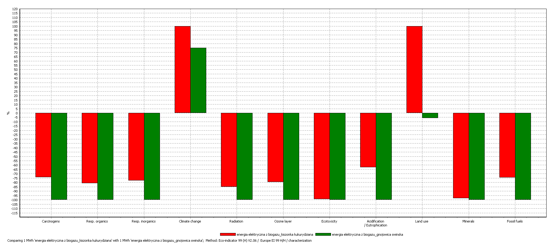 Wyniki analiz etap technologiczny (1) Wyniki analizy porównawczej cyklu życia produkcji energii