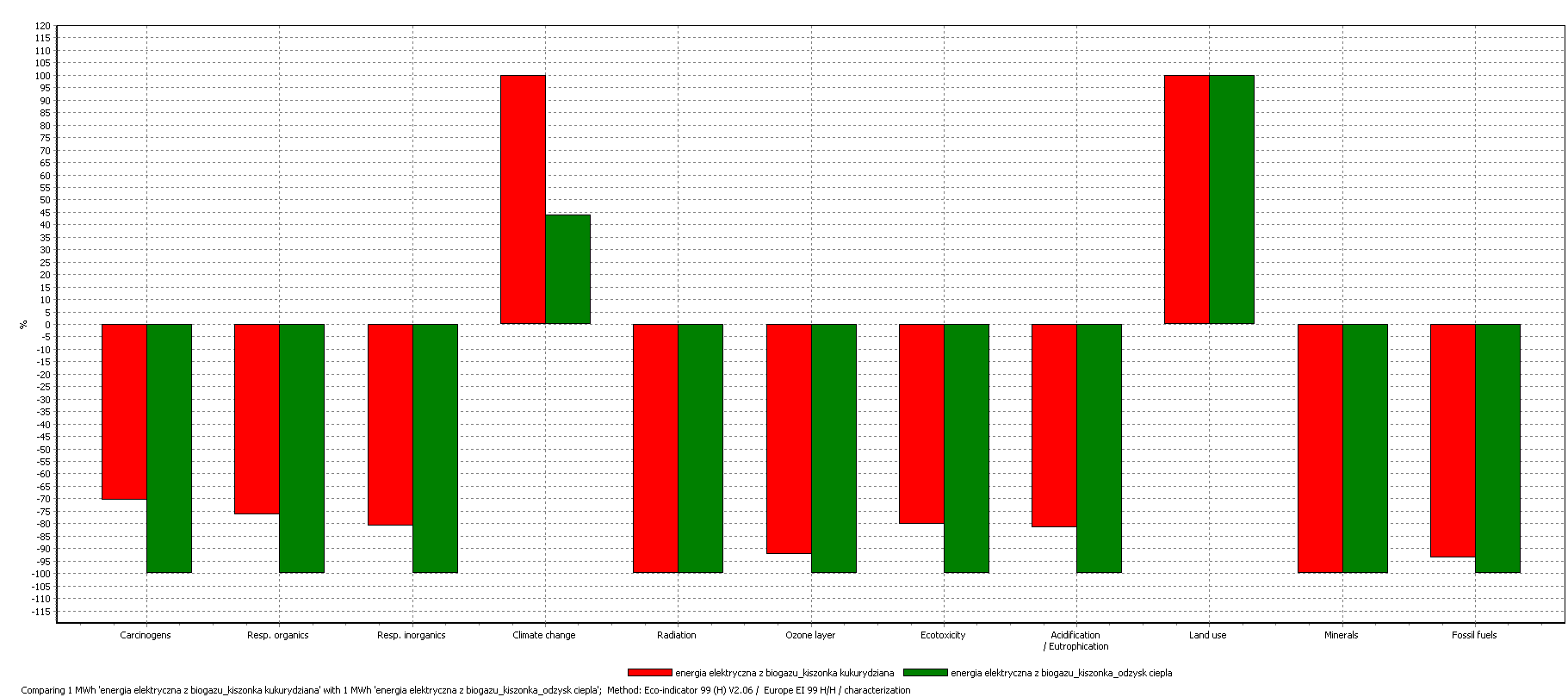 Wyniki analiz etap technologiczny (2) Wyniki analizy porównawczej cyklu życia produkcji energii