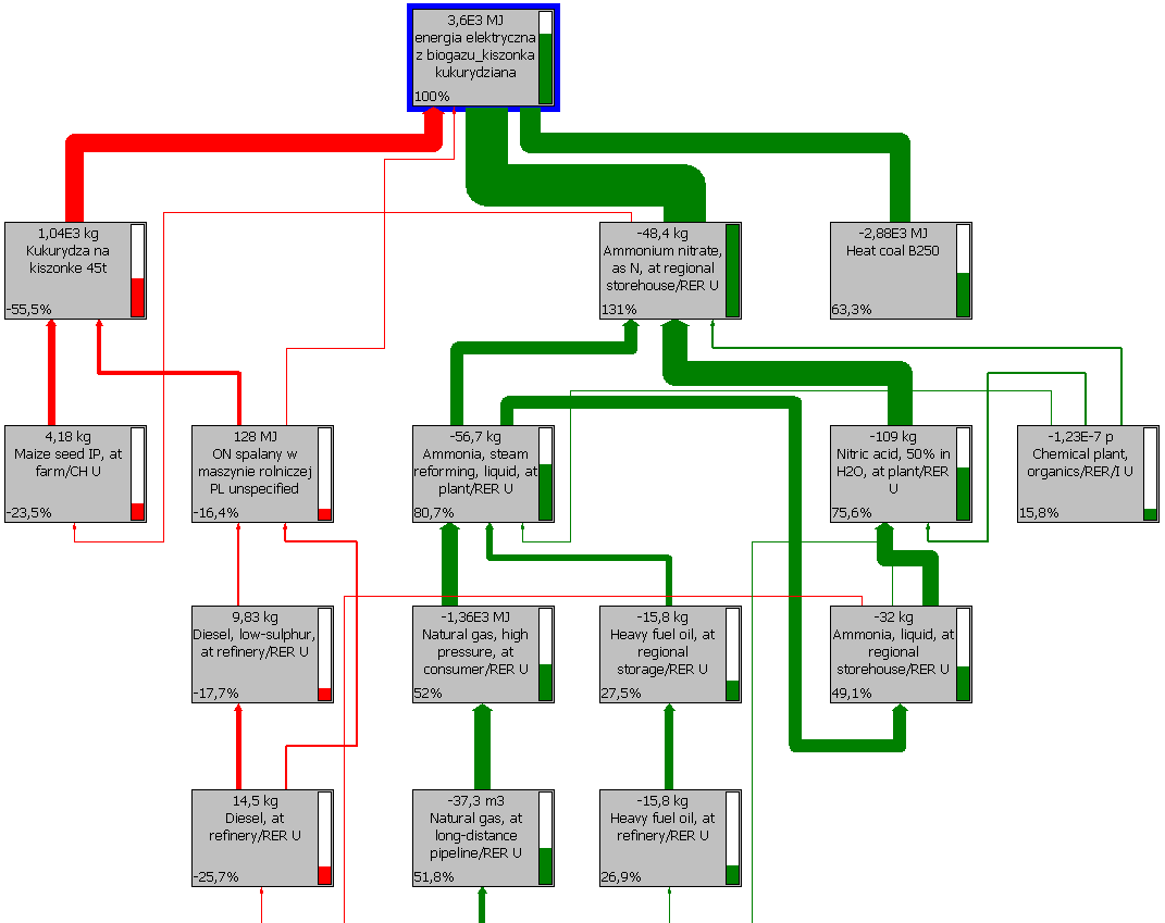 Bilans materiałowo-energetyczny Wyniki analizy cyklu życia produkcji energii elektrycznej z