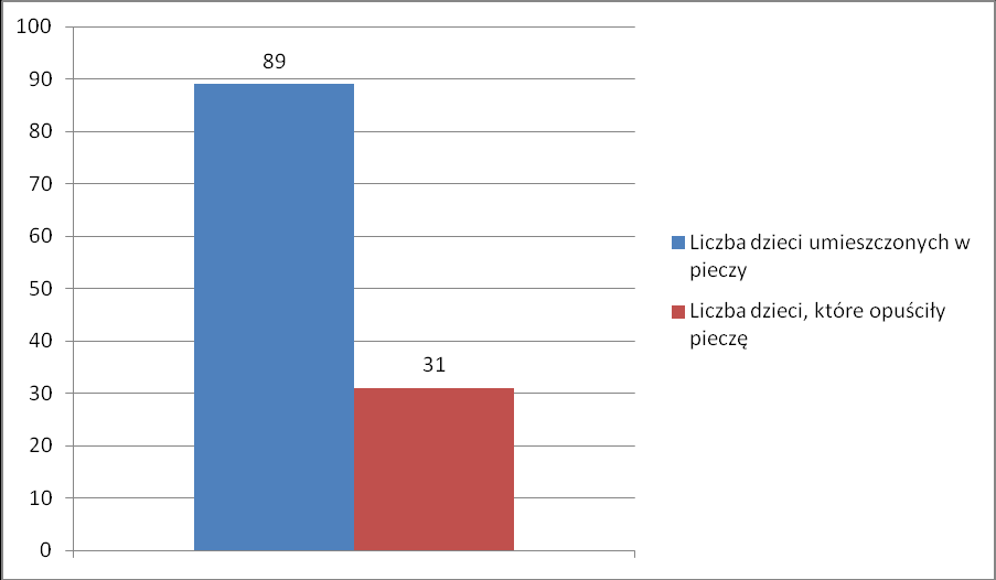 5. Dzieci umieszczone w pieczy zastępczej wg wieku w latach