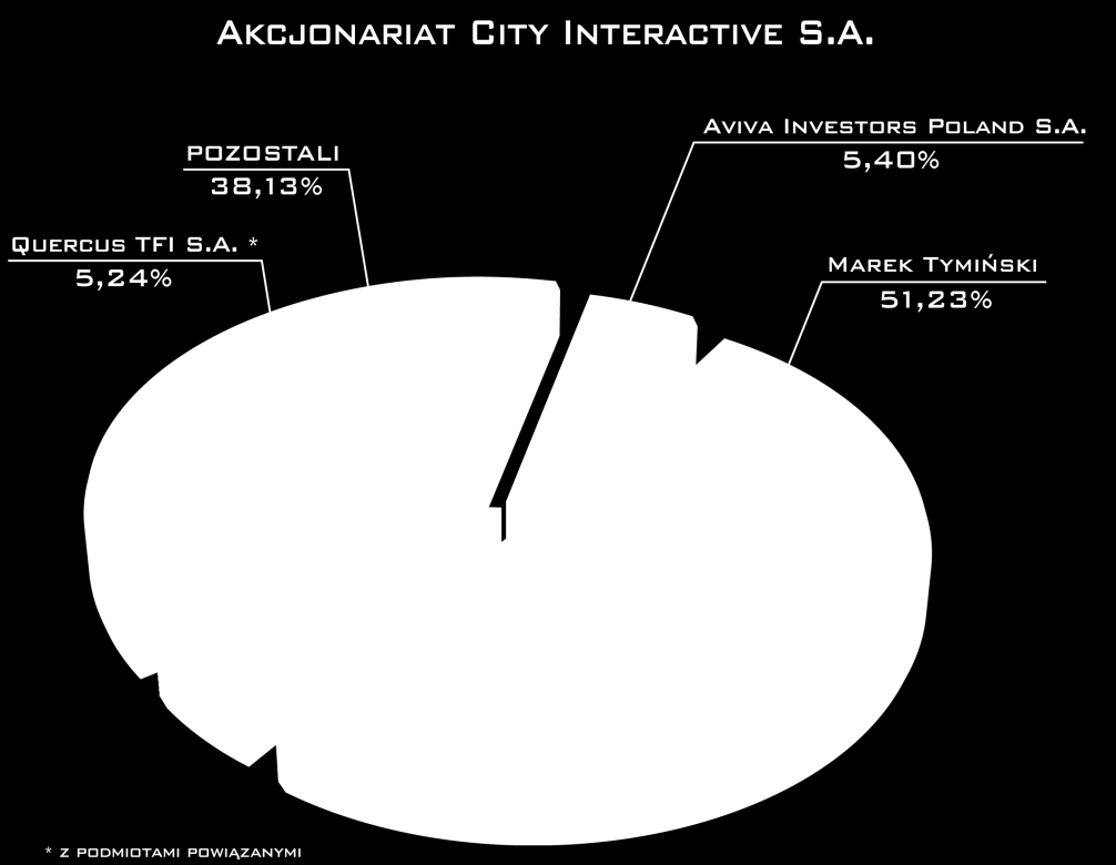 17 AKCJONARIUSZ LICZBA AKCJI UDZIAŁ W KAPITALE ZAKŁADOWYM % LICZBA GLOSÓW NA WZA % UDZIAŁ W LICZBIE GŁOSÓW NA WZA Marek Tymiński 6 480 794 51,23 6 480 794 51,23 Aviva Investors Poland S.A. 683 104 5,40 683 104 5,40 Quercus TFI S.