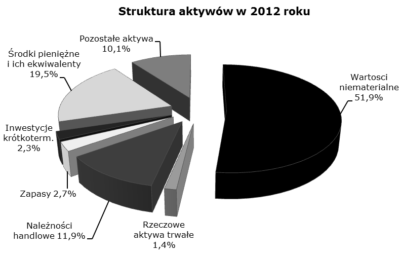 14 Struktura aktywów Wyszczególnienie jm. 2012 2011 1. Wartości niematerialne / Aktywa % 51,9% 34,0% 2. Rzeczowe aktywa trwałe / Aktywa % 1,4% 1,3% 3. Należności handlowe / Aktywa % 11,9% 23,7% 4.