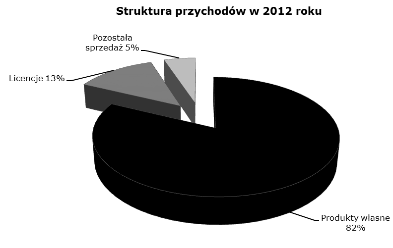 17 z programami komputerowymi (finished goods), jednak w niektórych przypadkach dokonuje sprzedaży licencji na dystrybucje programu na określonym obszarze i w określonym czasie.