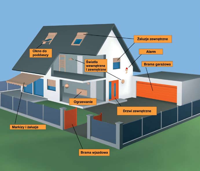 io-homecontrol standard automatyki radiowej dla całego domu Kompleksowe rozwiązanie Komfort mieszkania, bezpieczeństwo i oszczędność energii.