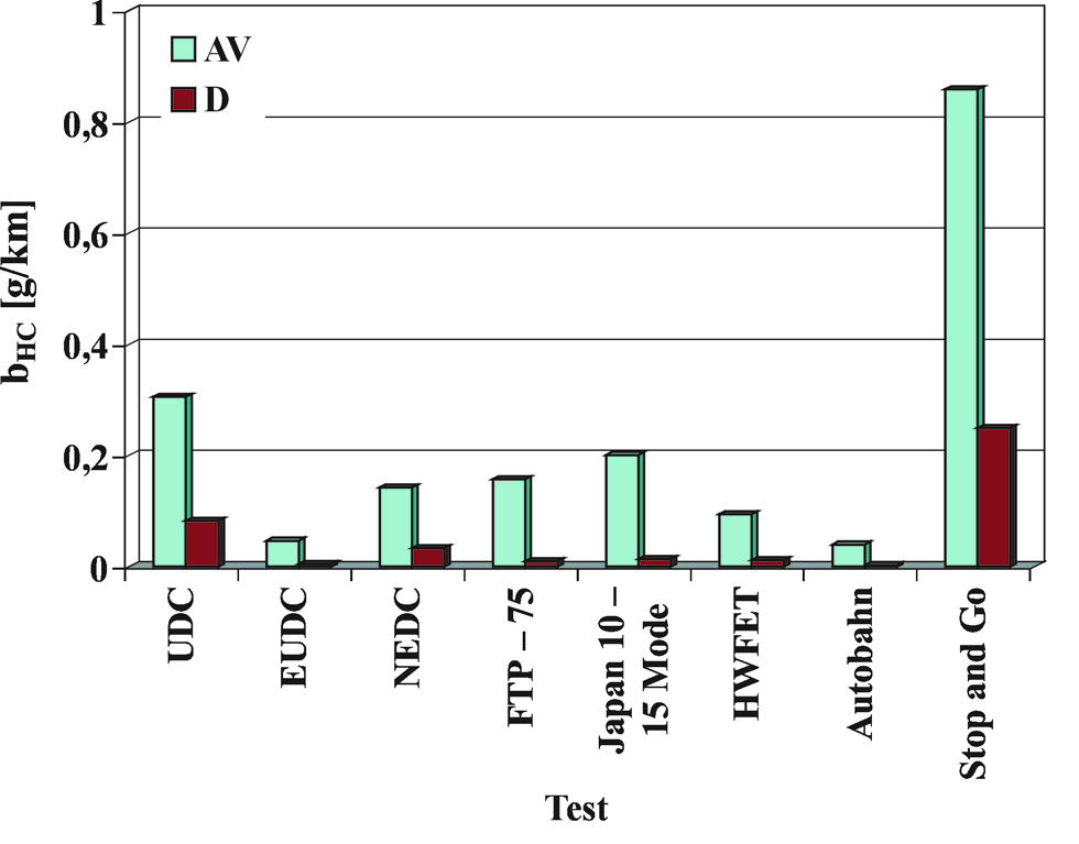 Comparative examination of pollutant emission from an automotive internal combustion engine with the use of vehicle driving tests ignition engine and a displacement of 1396 cm 3, meeting the