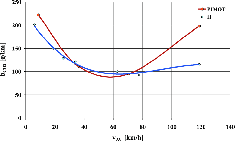 Comparative examination of pollutant emission from an automotive internal combustion engi