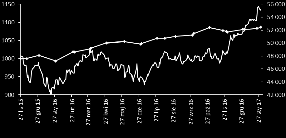 QUERCUS Multistrategy FIZ QUERCUS Multistrategy FIZ +8,7% 2016 +7,1% I 2017 +0,6% WIG +15,1% 2016 +11,4% I 2017 +6,7% + Bardzo dobra i stabilna stopa zwrotu nowego funduszu Stopa zwrotu dla QUERCUS