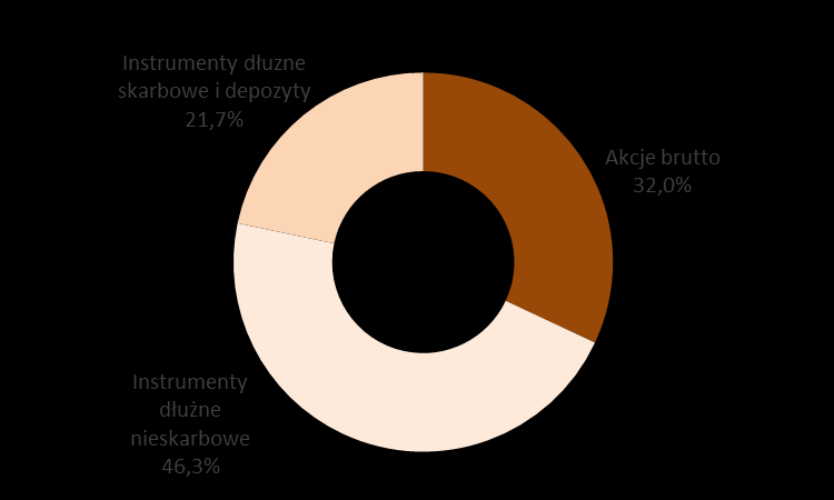 Konserwatywna struktura portfela Funduszu Udział akcji netto (tj.
