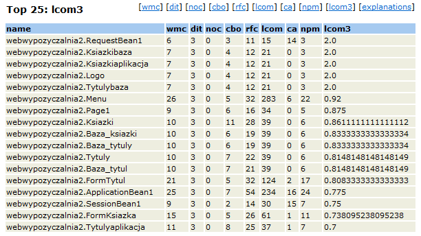 Metryki CK klas PageBean po wprowadzeniu