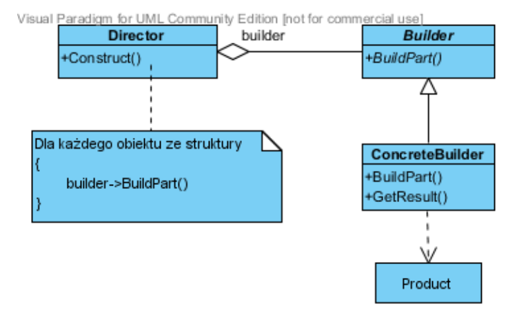 Elementy Builder: definiuje abstrakcyjny interfejs do tworzenia Productu ConcreteBuilder: Konstruuje i łączy części Productu Implementuje interfejs Builder Dostarcza interfejs do pobierania produktów