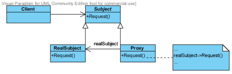 Elementy Proxy posiada referencję do rzeczywistego obiektu identyczny interfejs z obiektem, który pośredniczy kontroluje dostęp Subject definuje interfejs klas RealSubject i Proxy RealSubject