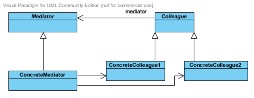 Elementy Mediator : interfejs komunikacji klas współpracujących ConcreteMediator: implementuje Mediator, zarząda współpracującymi obiektami rodzina klas Colleague: każdy obiekt współpracujący zna
