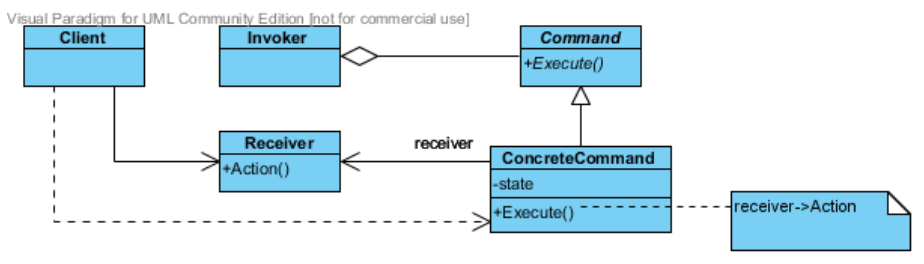 obiekty mogą się komunikować z Mediatorem za pomocą wzorca Observer Komenda (Command) : wzorzec obiektowy, czynnościowy hermetyzacja żądania w obiekcie.