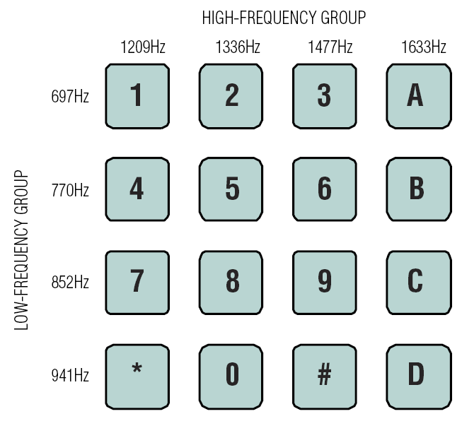 DTMF (dual-tone