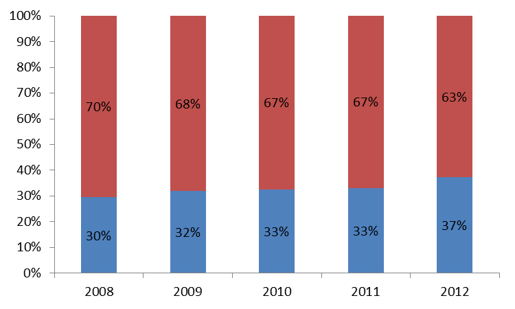 Rynek MDA w Polsce Rynek krajowy (odsprzedaż) w 2010 roku załamał się i spadł o ponad 14%. W roku 2011 rynek wykazał delikatne odbicie - jego wartość wzrosła o prawie 3%.