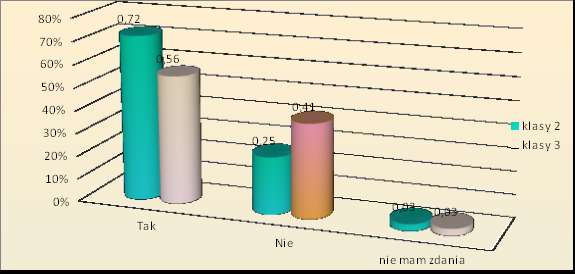 Wyniki przeprowadzonych badao. Uczniowie. 1. Czy kiedykolwiek korzystałaś / -eś z usług doradcy zawodowego? Tak - 26% (kl.2 12%; kl.3 50%) Nie - 74% (kl.2 88%; kl.3 50%) Wykres3.