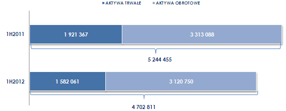 półrocznych 2012 zaobserwować można wyraźną tendencję spadkową na wszystkich poziomach rachunku zysków i strat.