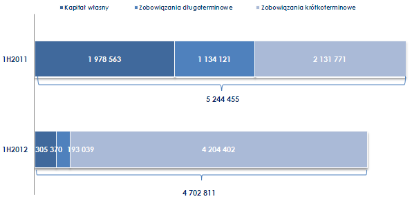 aktywów trwałych towarzyszył wzrost udziału aktywów obrotowych w aktywach ogółem, które stanowią obecnie 66% majątku PBG. 2.