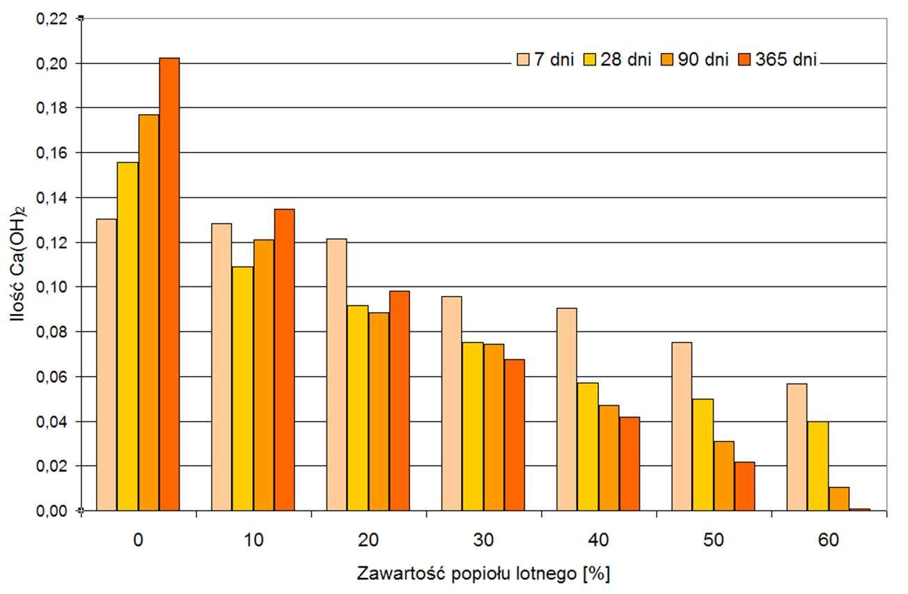 Ilość Ca(OH) 2 w