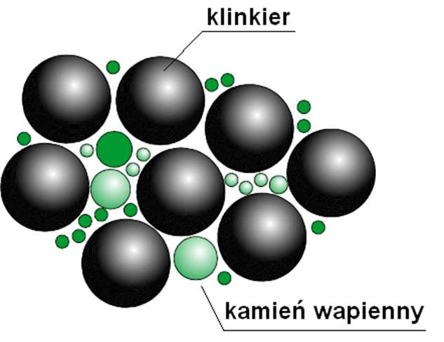 Kamień wapienny jako mikrowypełniacz matrycy cementowej Kamień wapienny, w porównaniu z klinkierem lub granulowanym żużlem wielkopiecowym, jest materiałem miękkim o bardzo dobrej mielności Po