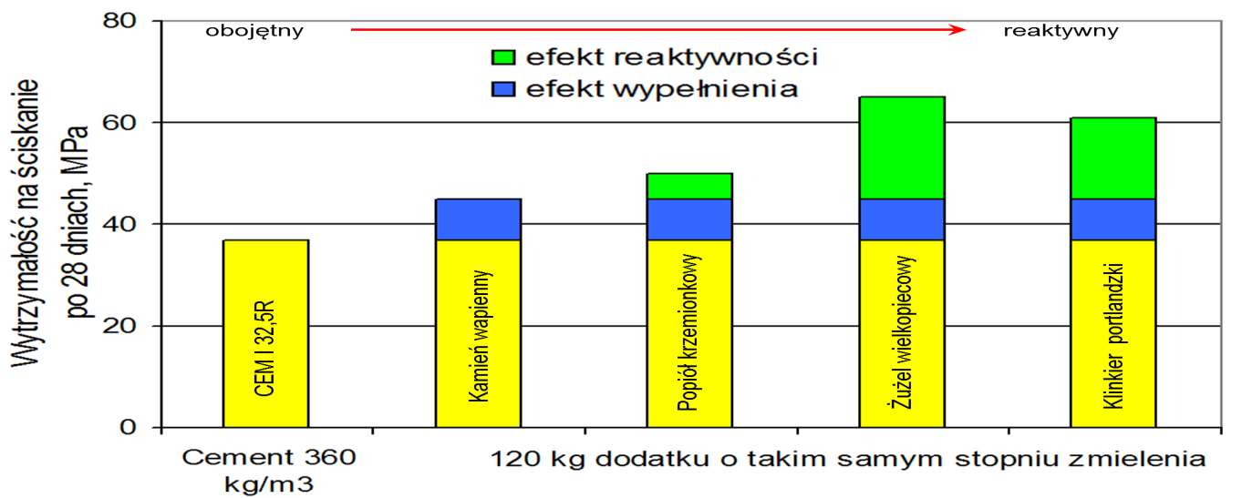 Dodatki mineralne, a przyrost