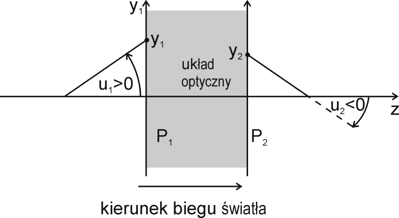 Rysunek 3.1. W układzie optycznym przyjmujemy, że światło biegnie z lewej strony na prawą. Oś z, będącą osią symetrii układu optycznego, nazywamy osią optyczną układu.