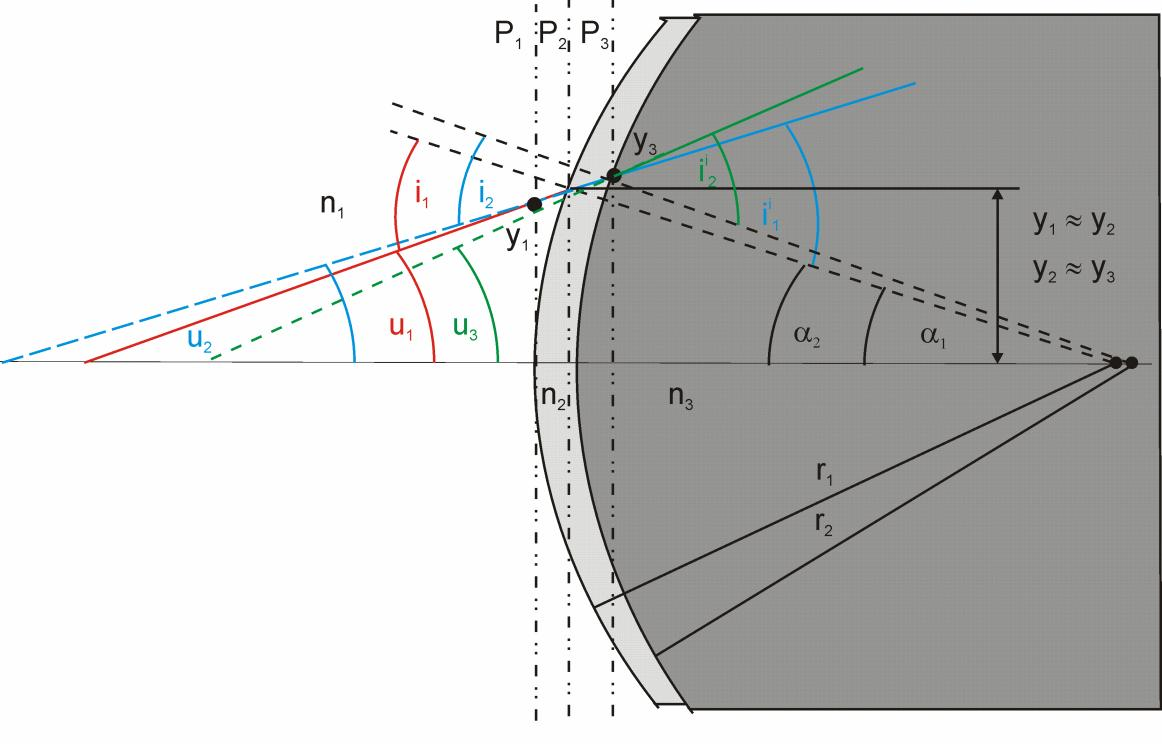 Rysunek 3.5. Dwie następujące po sobie powierzchnie sferyczne możemy potraktować mnożąc przez siebie dwie odpowiednie macierze załamania dla powierzchni pierwszej R1 i drugiej R2.
