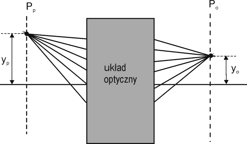 Rysunek 3.4.3. Gdy B=0 promienie wychodzące z dowolnego punktu płaszczyzny Pp i przechodzące przez układ optyczny zbiegają się w jednym punkcie leżącym na płaszczyźnie Po.