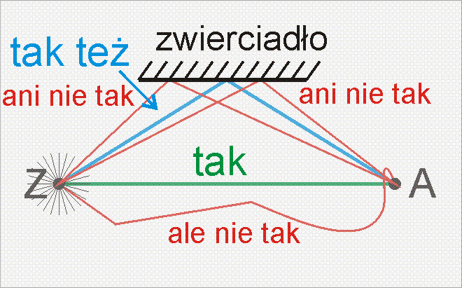 czasu wiedzie ciągle po linii prostej łączącej punkty Z i A. Wiemy jednak, że promienie odbijają się od zwierciadła i któryś z nich trafi pewnie w punkt A.